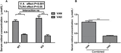 TLR4 May Be Involved in the Regulation of Colonic Mucosal Microbiota by Vitamin A